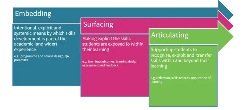 Engaging with the Skills for Success