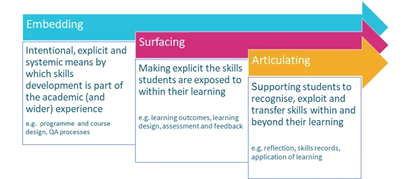 Engaging with the Skills for Success